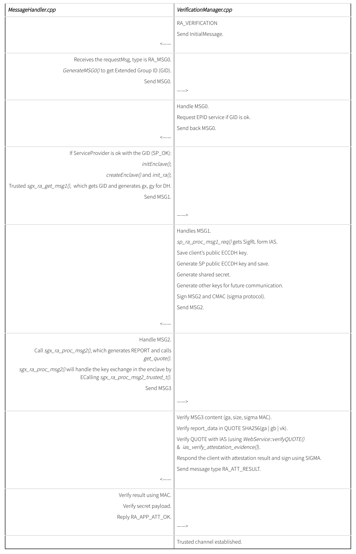 Remote Attestation Example - Systems Software And Security Lab